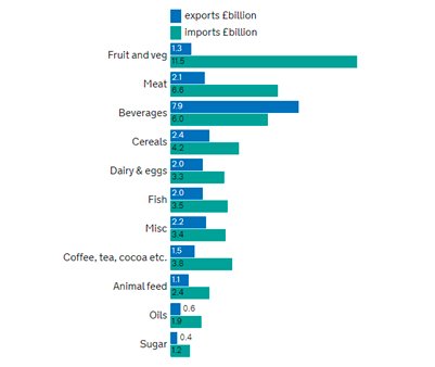 UK trade in different food groups, 2019