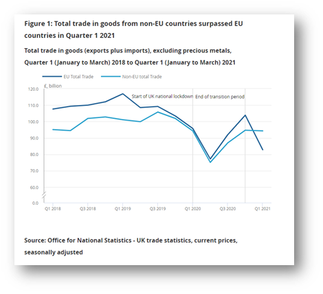 Total trade in goods from non-EU countries surpassed EU countries in Quarter 1 2021