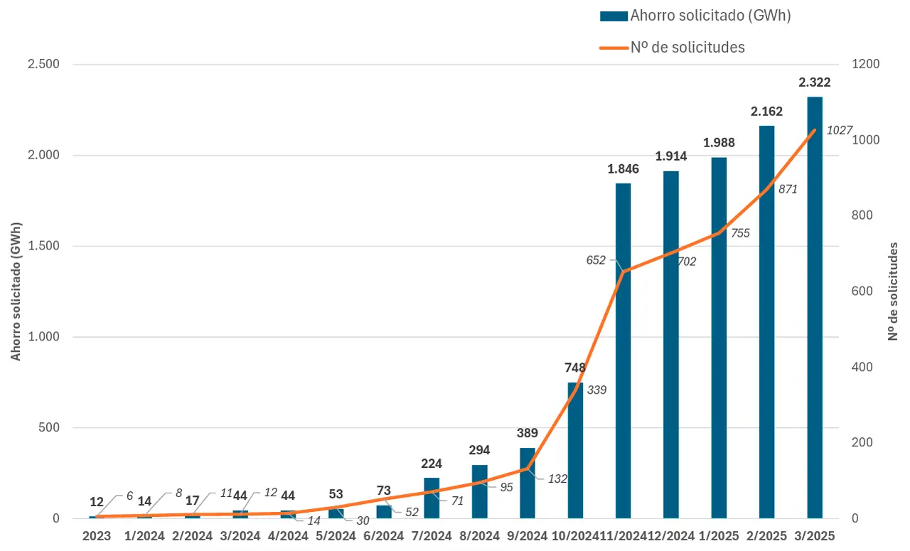 Gráfico que muestra el crecimiento acumulado de solicitudes de certificados de ahorro energético entre 2023 y marzo de 2025, superando las 2.300 solicitudes y más de 1.000 GWh en ahorros energéticos.