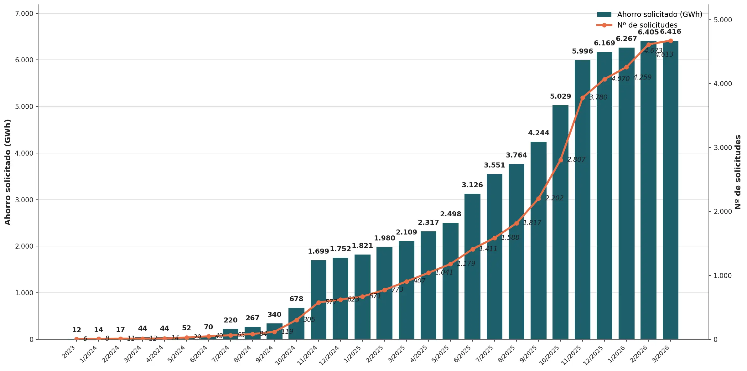 Evolución de solicitudes de certificados de ahorro energético 2023–2026 según el MITECO: 4.673 solicitudes favorables y 6.416 GWh acumulados a marzo de 2026.